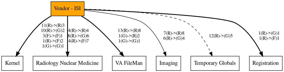 Call Graph